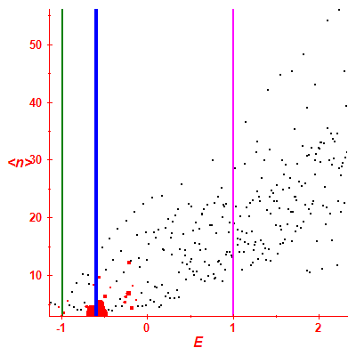 Peres lattice <N>